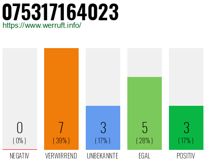Rufnummer 075317164023 Telefonnummer 075317164023