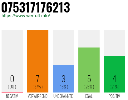 Telefonnummer 075317176213
