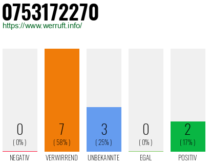 Rufnummer 0753172270 Telefonnummer 0753172270