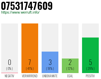 Rufnummer 07531747609 Telefonnummer 07531747609