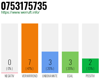 Rufnummer 0753175735 Telefonnummer 0753175735