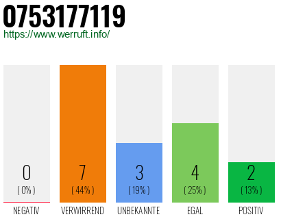 Rufnummer 0753177119 Telefonnummer 0753177119