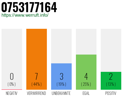 Rufnummer 0753177164 Telefonnummer 0753177164