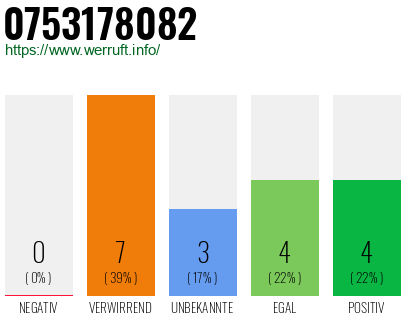Rufnummer 0753178082 Telefonnummer 0753178082