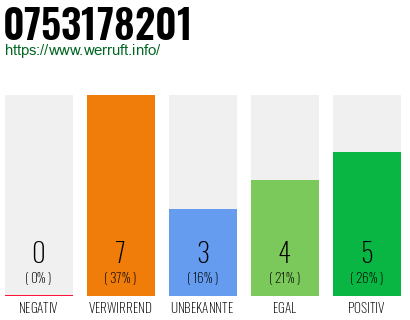 Rufnummer 0753178201 Telefonnummer 0753178201