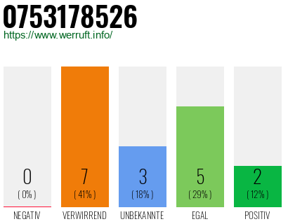 Rufnummer 0753178526 Telefonnummer 0753178526