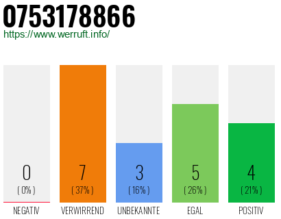 Rufnummer 0753178866 Telefonnummer 0753178866
