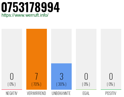 Rufnummer 0753178994 Telefonnummer 0753178994