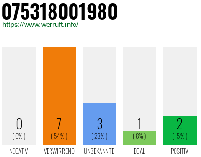 Rufnummer 075318001980 Telefonnummer 075318001980
