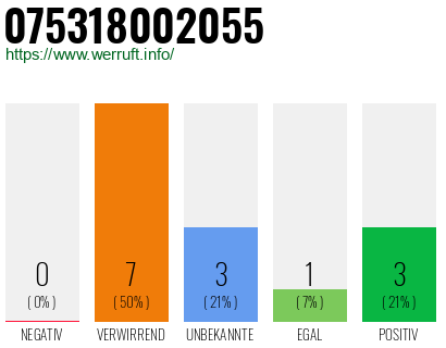 Rufnummer 075318002055 Telefonnummer 075318002055