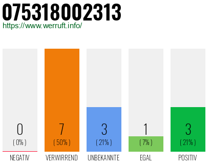 Rufnummer 075318002313 Telefonnummer 075318002313