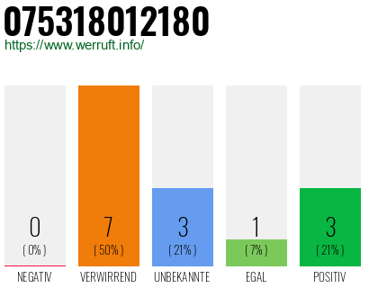 Rufnummer 075318012180 Telefonnummer 075318012180