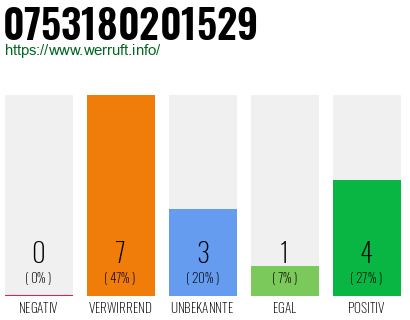 Rufnummer 0753180201529 Telefonnummer 0753180201529
