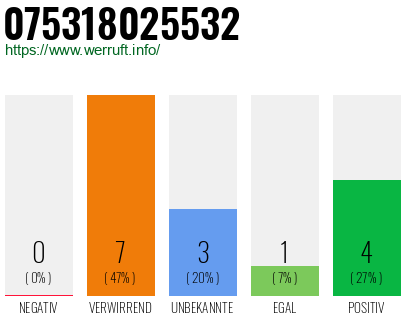 Rufnummer 075318025532 Telefonnummer 075318025532