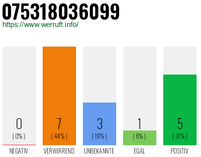 Rufnummer 075318036099 Telefonnummer 075318036099