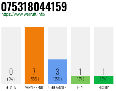 Rufnummer 075318044159 Telefonnummer 075318044159