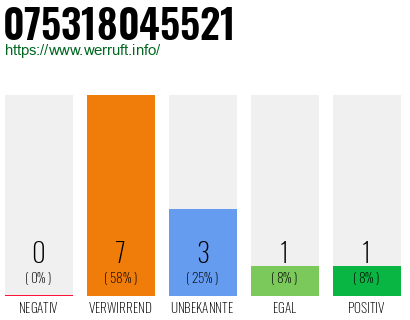 Rufnummer 075318045521 Telefonnummer 075318045521