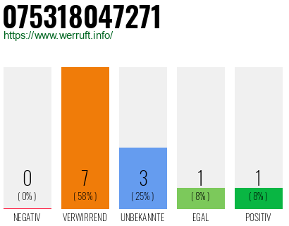 Rufnummer 075318047271 Telefonnummer 075318047271