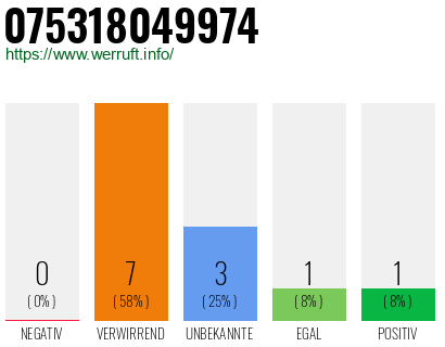 Rufnummer 075318049974 Telefonnummer 075318049974