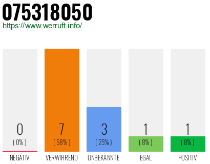 Rufnummer 075318050 Telefonnummer 075318050