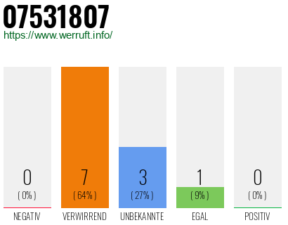 Rufnummer 07531807 Telefonnummer 07531807