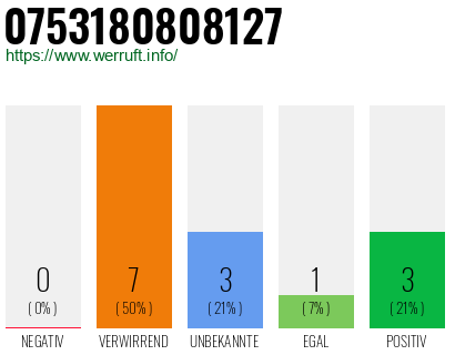 Rufnummer 0753180808127 Telefonnummer 0753180808127