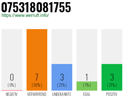 Rufnummer 075318081755 Telefonnummer 075318081755