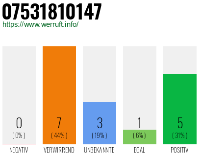 Rufnummer 07531810147 Telefonnummer 07531810147