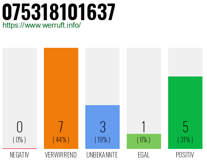 Rufnummer 075318101637 Telefonnummer 075318101637