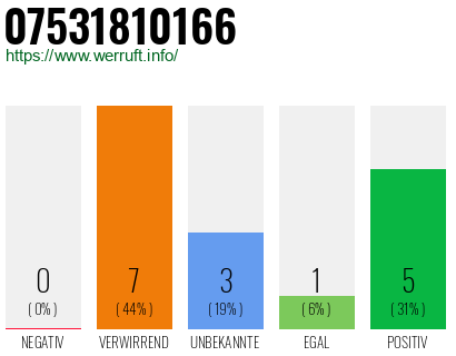 Rufnummer 07531810166 Telefonnummer 07531810166