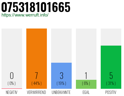 Rufnummer 075318101665 Telefonnummer 075318101665