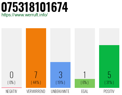Rufnummer 075318101674 Telefonnummer 075318101674