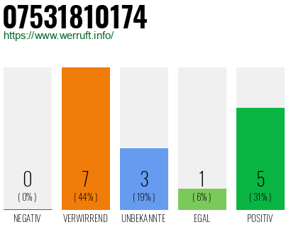 Rufnummer 07531810174 Telefonnummer 07531810174