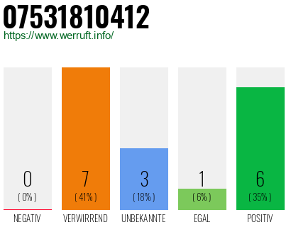 Rufnummer 07531810412 Telefonnummer 07531810412