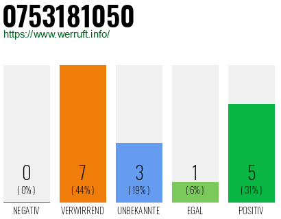 Rufnummer 0753181050 Telefonnummer 0753181050