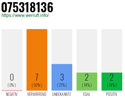Rufnummer 075318136 Telefonnummer 075318136