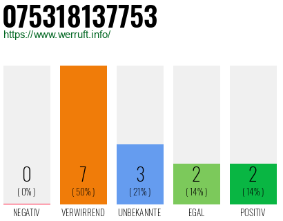 Rufnummer 075318137753 Telefonnummer 075318137753
