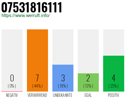 Rufnummer 07531816111 Telefonnummer 07531816111
