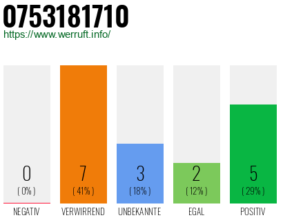 Rufnummer 0753181710 Telefonnummer 0753181710