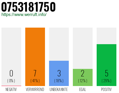 Rufnummer 0753181750 Telefonnummer 0753181750