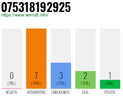 Rufnummer 075318192925 Telefonnummer 075318192925