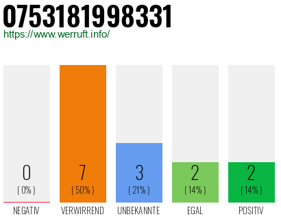 Rufnummer 0753181998331 Telefonnummer 0753181998331