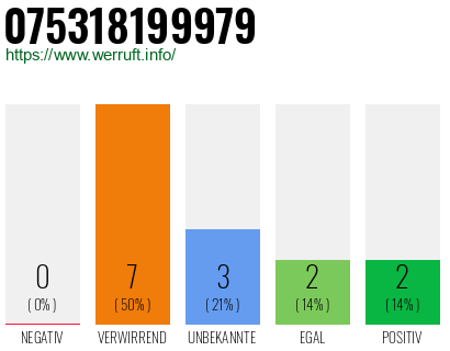 Rufnummer 075318199979 Telefonnummer 075318199979