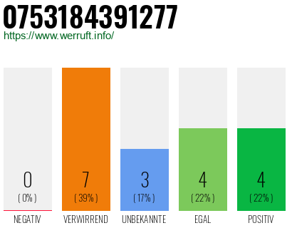 Rufnummer 0753184391277 Telefonnummer 0753184391277