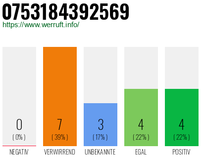 Rufnummer 0753184392569 Telefonnummer 0753184392569