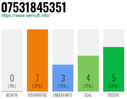 Rufnummer 07531845351 Telefonnummer 07531845351