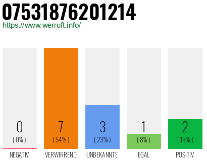 Rufnummer 07531876201214 Telefonnummer 07531876201214