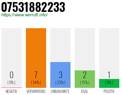 Rufnummer 07531882233 Telefonnummer 07531882233