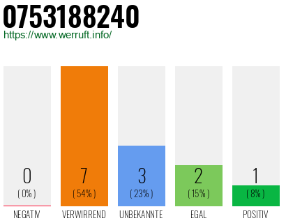 Rufnummer 0753188240 Telefonnummer 0753188240