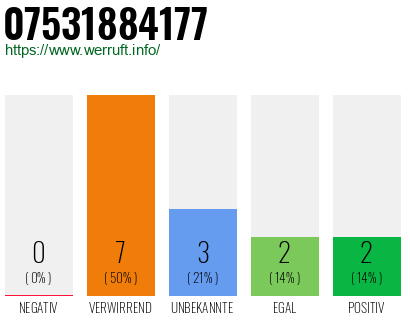 Rufnummer 07531884177 Telefonnummer 07531884177
